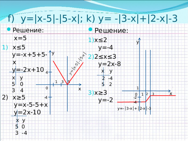     f ) y =|х-5|-|5-х|; k ) y = - |3-х|+|2-х|-3 y= │x-5│-│5-x│ Решение: Решение: х≤ 2  y = -4 2 ≤х≤ 3  y=2 х -8  x y  2 -4  5 2 x ≥ 3  y=-2  x=5 х≤5  y =-х+5+5-х  y= -2х+10  x y   5 0  3 4  x ≥5  y=x-5-5+x  y=2x-10  x y   5 0  3 -4 y y 4 3 5 1 0 x 1 x 0 1 3 2 -2 -4 -4 y=- │3-x│+│2-x│-3 