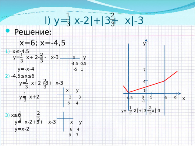  l) y =| х-2|+|3+ х|-3    Решение:  x= 6; х=-4,5  х≤- 4 ,5  y =- х+ 2-3  - х -3 х у   -4,5 0,5  y= -х-4  -5 1 -4,5≤х≤6  y=- x+2+3+ x-3   х  у   y= x+2  3 3   6  4   x≥6    y= x-2+3+ x-3 х у   y=x-2  6 4  9 7 y 7 4 1 0 x 9 1 6 -4,5 - 1 y= │ x -2 │+│ 3+ x│-3 