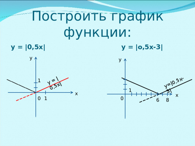у = |0,5х| у=|0,5х-3| Построить график функции: у = |0,5х| у = |о,5х-3| у у 1 1 х х 1 0 0 6 8 