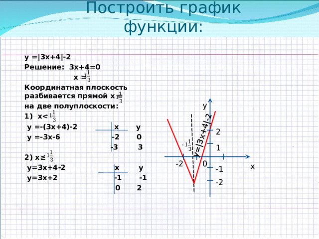 у=|3х+4|-2 Построить график функции: у =|3х+4|-2 Решение: 3х+4=0  х = Координатная плоскость разбивается прямой х = на две полуплоскости: 1) х  у =-(3х+4)-2 х у  у =-3х-6 -2 0  -3 3 2) х≥  у=3х+4-2 х у  у=3х+2 -1 -1  0 2 у 2 1 0 -2 х -1 -2 