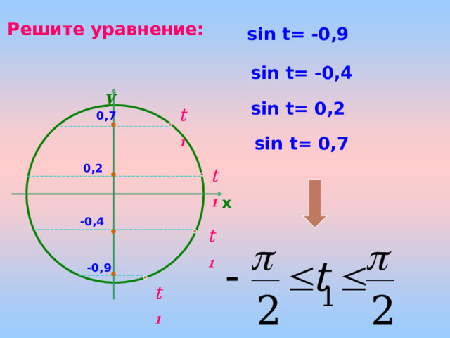 Решите уравнение: sin t= -0,9 sin t= -0,4 y sin t= 0,2 t 1 0,7 sin t= 0,7 0,2 t 1 x -0,4 t 1 -0,9 t 1 