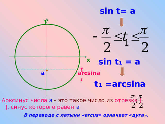 sin t= a y x sin t 1 = a t 1 a arcsina t 1 =arcsina Арксинус числа а  – это такое число из  отрезка [  ] ,  синус которого равен а В переводе с латыни «arcus» означает «дуга».  