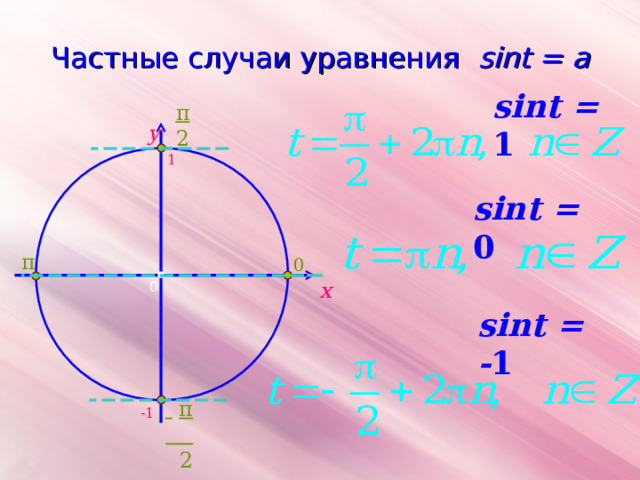 Частные случаи уравнения sint = a sint = 1 π 2 y 1 sint = 0 π 0 x 0 sint = - 1   π    2 -1 8 