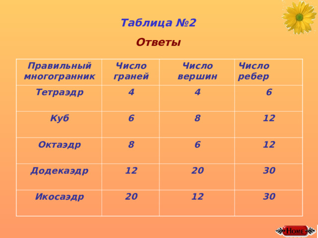 Таблица №2 Ответы Правильный многогранник Число граней Тетраэдр 4 Куб Число вершин 6 Октаэдр Число ребер 4 6 8 Додекаэдр 8 Икосаэдр 12 6 12 12 20 20 30 12 30 
