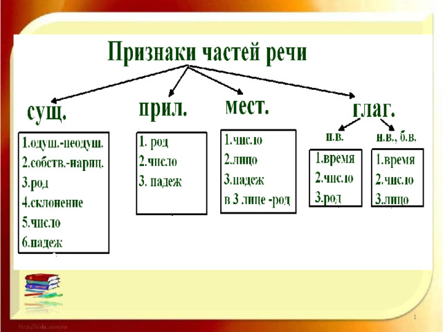 Распределите слова по 4