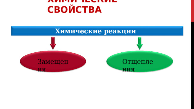 ХИМИЧЕСКИЕ  СВОЙСТВА Химические  реакции  аренов Замещения Отщепления 