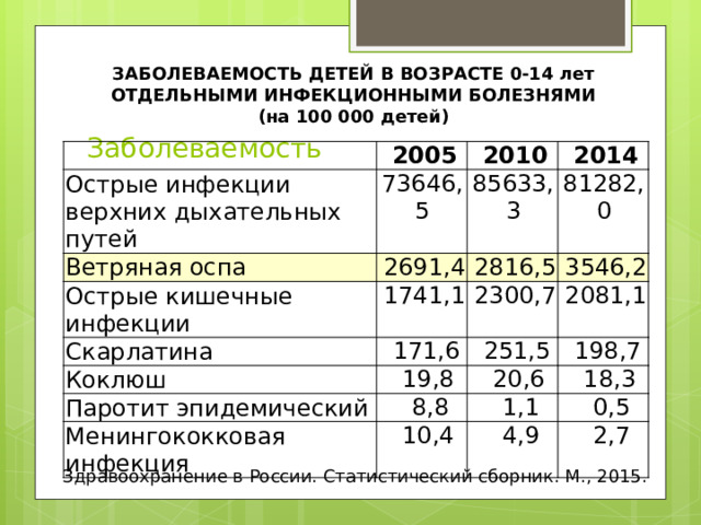 ЗАБОЛЕВАЕМОСТЬ ДЕТЕЙ В ВОЗРАСТЕ 0-14 лет ОТДЕЛЬНЫМИ ИНФЕКЦИОННЫМИ БОЛЕЗНЯМИ (на 100 000 детей) Заболеваемость Остры е и н фек ц и и  вер х них  д ы х а т ель н ы х п у т е й 2005 73646,5 Ветряна я о с п а 2010 2014 85633,3 2691,4 Остры е к и ше ч н ы е и н фекции 81282,0 1741,1 2816,5 Скарлатина Коклюш 3546,2 2300,7 171,6 19,8 2081,1 251,5 Пароти т  э пидемиче с кий 198,7 20,6 8,8 Ме н и нго к окковая и н фекция 18,3 10,4 1,1 0,5 4,9 2,7 Здравоохранение в России. Статистический сборник. М., 2015. 