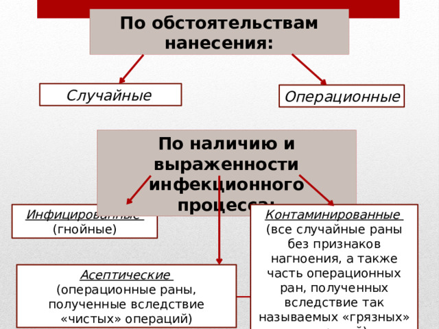 По обстоятельствам нанесения: Случайные Операционные По наличию и выраженности инфекционного процесса: Инфицированные Контаминированные (гнойные) (все случайные раны без признаков нагноения, а также часть операционных ран, полученных вследствие так называемых «грязных» операций) Асептические (операционные раны, полученные вследствие «чистых» операций) 