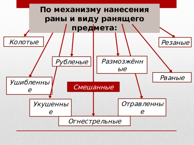 По механизму нанесения раны и виду ранящего предмета: Колотые Резаные Размозжённые Рубленые Рваные Ушибленные Смешанные Отравленные Укушенные Огнестрельные 