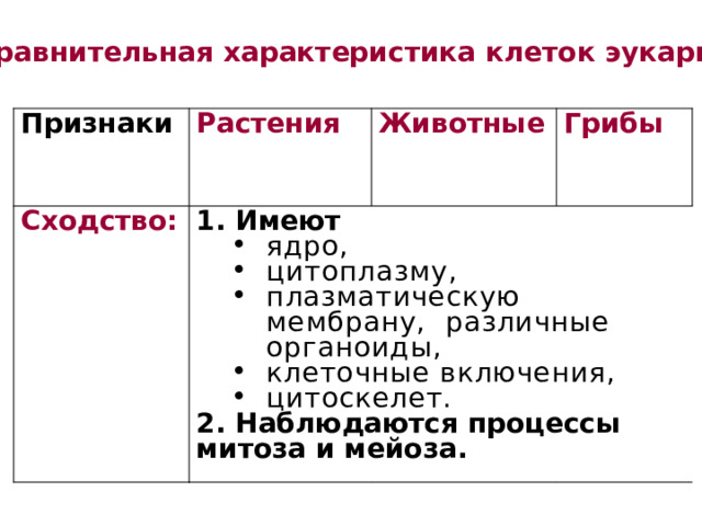 Сравнительная характеристика клеток эукариот Признаки Растения Сходство: Животные 1. Имеют Грибы ядро, цитоплазму, плазматическую мембрану, различные органоиды, клеточные включения, цитоскелет. ядро, цитоплазму, плазматическую мембрану, различные органоиды, клеточные включения, цитоскелет. 2. Наблюдаются процессы митоза и мейоза. 