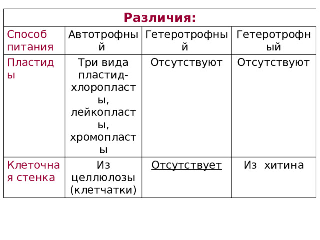 Различия: Способ питания Автотрофный Пластиды Три вида пластид- хлоропласты, лейкопласты, хромопласты Гетеротрофный Клеточная стенка Гетеротрофный Отсутствуют Из целлюлозы (клетчатки) Отсутствуют Отсутствует Из хитина 
