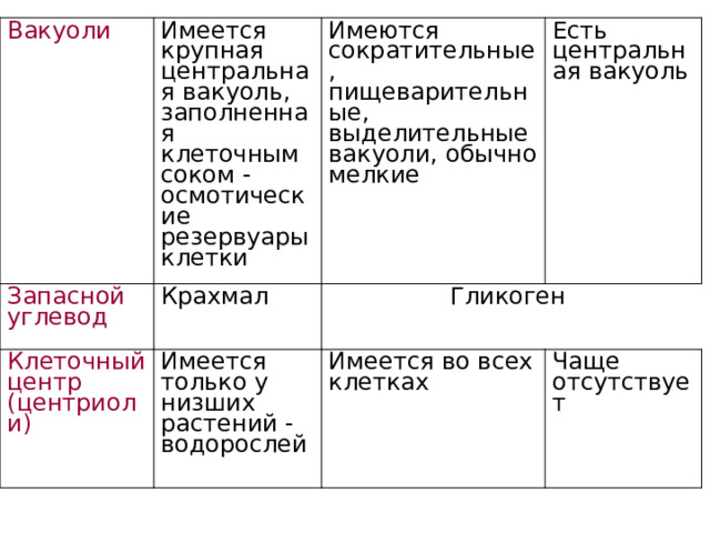 Вакуоли Имеется крупная центральная вакуоль, заполненная клеточным соком - осмотические резервуары клетки Запасной углевод Крахмал Клеточный центр (центриоли) Имеются сократительные, пищеварительные, выделительные вакуоли, обычно мелкие Имеется только у низших растений - водорослей Есть центральная вакуоль Гликоген Имеется во всех клетках Чаще отсутствует 