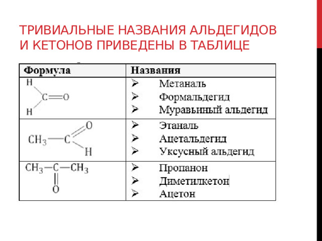 Тривиальные названия альдегидов и кетонов приведены в таблице 