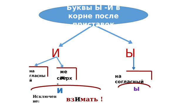 И в корне после приставок