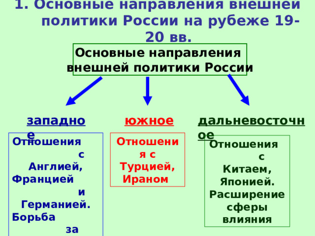 1. Основные направления внешней политики России на рубеже 19-20 вв.  Основные направления внешней политики России западное южное дальневосточное Отношения с Англией, Францией и Германией. Борьба за сохранение мира в Европе Отношения с Турцией, Ираном Отношения с Китаем, Японией. Расширение сферы влияния 