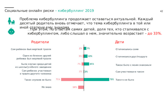 Социальные онлайн риски – кибербуллинг 2019 Проблема кибербуллинга продолжает оставаться актуальной. Каждый десятый родитель вновь отмечает, что тема кибербуллинга в той или иной степени ему знакома. При этом, по ответам самих детей , доля тех, кто сталкивался с кибербуллингом, либо слышал о нем, значительно возрастает - до 33%. Родители Дети 