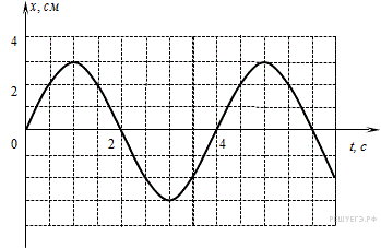 Из зависимости координаты колеблющейся материальной точки от времени приведенной на рисунке