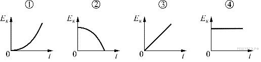 На рисунке представлен график изменения кинетической энергии свободно падающего тела с течением