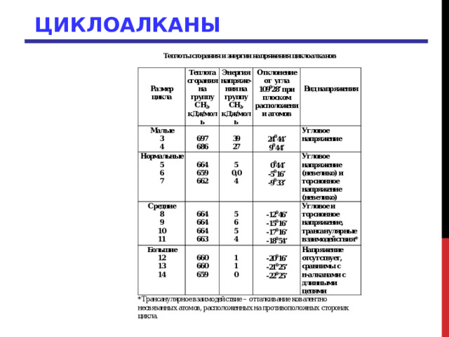 ЦИКЛОАЛКАНЫ Теплота сгорания на группу СН 2 , Энергия напряже-ния на группу СН 2 , Отклонение от угла 109 0 28  при плоском расположении атомов 24 0 44  9 0 44  0 0 44  -5 0 16  -12 0 46  -15 0 16  -9 0 33  -20 0 16  -21 0 25  -17 0 16  -18 0 54  -22 0 25  