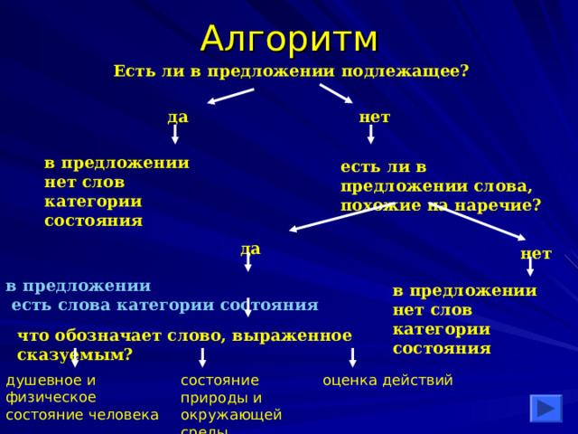 Алгоритм Есть ли в предложении  подлежащее? нет да в предложении нет слов категории состояния есть  ли в предложении слова, похожие на наречие? да нет в предложении есть слова категории состояния в предложении нет слов категории состояния что обозначает слово, выраженное сказуемым? душевное и физическое  состояние человека состояние природы и окружающей среды оценка действий 