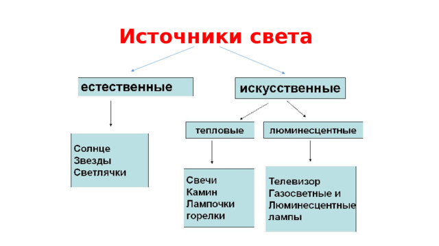 Источники света 