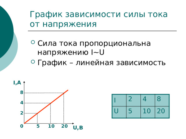 График зависимости силы тока от напряжения Сила тока пропорциональна напряжению I~U График – линейная зависимость I,А 8 I U 2 4 5 8 10 20 4 2 5 10 20 0 U,В 