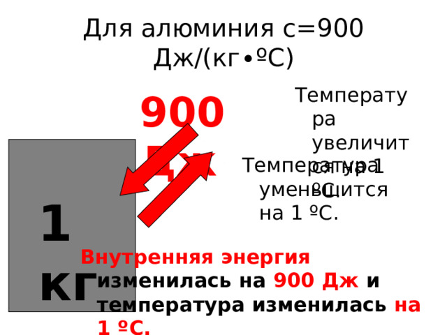 Для алюминия с=900 Дж/(кг ∙ºС) Температура увеличится на 1 ºС. 900 Дж Температура уменьшится на 1 ºС. 1 кг Внутренняя энергия изменилась на 900 Дж и температура изменилась на 1 ºС. 
