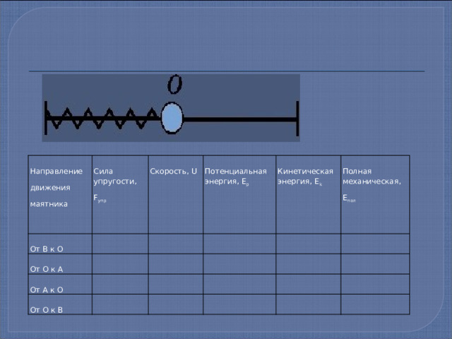 Направление движения От В к О Сила упругости, маятника От О к А F упр Скорость, U От А к О Потенциальная энергия, Е р Кинетическая энергия, E k От О к В Полная механическая, Е пол 