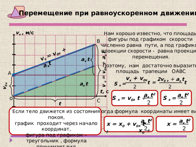 v 0х v x = v 0 x + a х t v x = v 0 x + a х t Перемещение при равноускоренном движении  v х , м/с Нам хорошо известно, что площадь фигуры под графиком скорости численно равна пути, а под графиком проекции скорости - равна проекции перемещения. В a х t Поэтому, нам достаточно выразить площадь трапеции ОАВС А v х + v 0 х 2v 0 x + a х t = t t a х t S x = 2 2 t, с  a х t 2 a х t 2 S x = v 0 x t + о S x =   С 2 2 t  Тогда формула координаты имеет вид: Если тело движется из состояния покоя, график проходит через начало координат, фигура под графиком – треугольник , формула принимает вид a х t 2 a х t 2  x = x 0 + v 0 x t +  x = x 0  +   2 2 