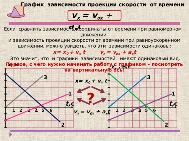 График зависимости проекции скорости от времени   v x = v 0 x + a х t  Если сравнить зависимость координаты от времени при равномерном движении и зависимость проекции скорости от времени при равноускоренном движении, можно увидеть, что эти зависимости одинаковы: х= х 0 + v x t v x = v 0 x + a х t  Это значит, что и графики зависимостей имеют одинаковый вид. Первое, с чего нужно начинать работу с графиком – посмотреть на вертикальную ось!    v х , м/с  х, м 3 3 х= х 0 + v x t ? 1 1 t, с  t, с  1 6 3 5 1 3 2 2 5 6 v x = v 0 x + a х t 4 4 2 2 