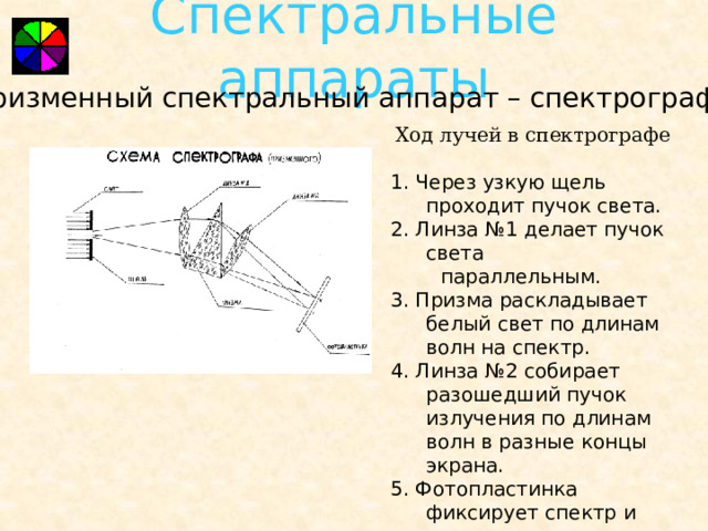 На рисунке 36 представлена схема устройства спектрографа с помощью какого элемента спектрографа