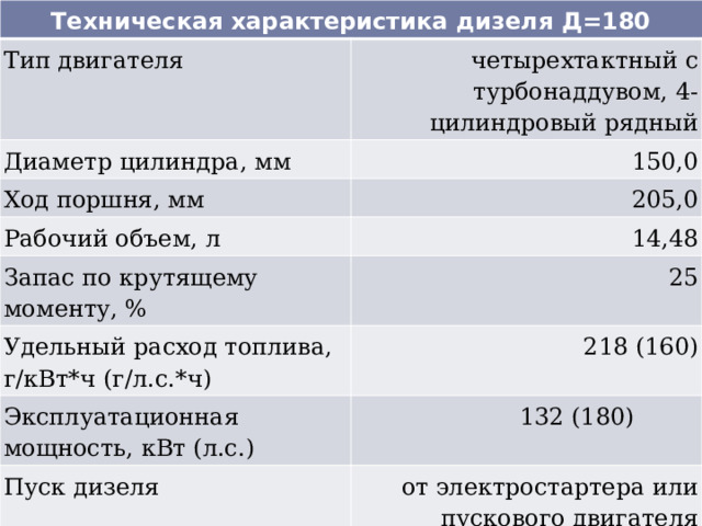 Техническая характеристика дизеля Д=180 Тип двигателя четырехтактный с турбонаддувом, 4-цилиндровый рядный Диаметр цилиндра, мм 150,0 Ход поршня, мм 205,0 Рабочий объем, л 14,48 Запас по крутящему моменту, % 25 Удельный расход топлива, г/кВт*ч (г/л.с.*ч) 218 (160) Эксплуатационная мощность, кВт (л.с.) Пуск дизеля                       132 (180) от электростартера или пускового двигателя 