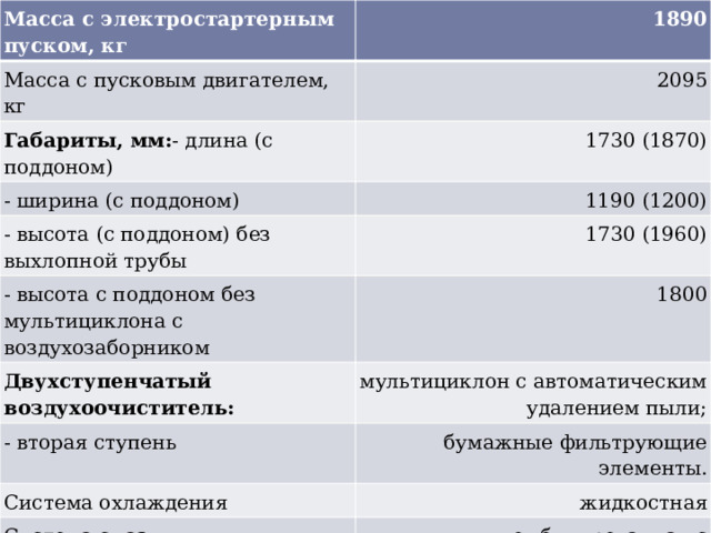Масса с электростартерным пуском, кг 1890 Масса с пусковым двигателем, кг 2095 Габариты, мм: - длина (с поддоном) 1730 (1870) - ширина (с поддоном) 1190 (1200) - высота (с поддоном) без выхлопной трубы - высота с поддоном без мультициклона с воздухозаборником 1730 (1960) 1800 Двухступенчатый воздухоочиститель: мультициклон с автоматическим удалением пыли; - вторая ступень Система охлаждения бумажные фильтрующие элементы. Система смазки жидкостная комбинированная с полнопоточным фильтром со сменными бумажными элементами   