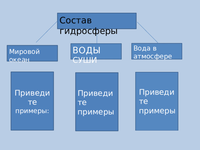 Состав гидросферы Вода в атмосфере ВОДЫ СУШИ Мировой  океан Приведите примеры: Приведите примеры Приведите примеры 