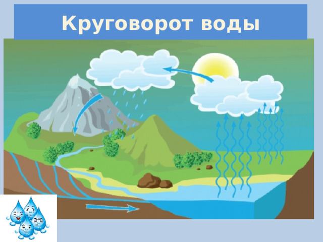 Круговорот воды 