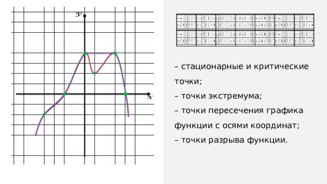   – стационарные и критические точки; – точки экстремума; – точки пересечения графика функции с осями координат; – точки разрыва функции.   