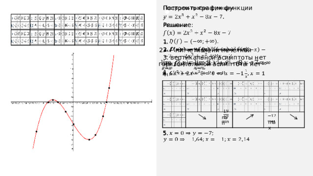   Построить график функции . Решение: 1. . 2.     2. ,   2. − ни четная, ни нечетная 3. вертикальной асимптоты нет   горизонтальной асимптоты нет   4. ,   4.   min   max   5. 