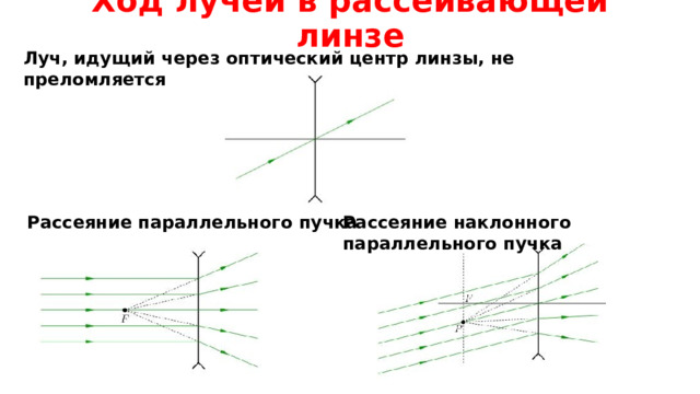 Ход лучей в рассеивающей линзе Луч, идущий через оптический центр линзы, не преломляется  Рассеяние параллельного пучка Рассеяние наклонного параллельного пучка 