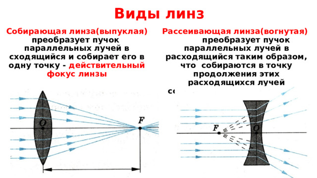 Виды линз Рассеивающая линза(вогнутая) преобразует пучок параллельных лучей в расходящийся таким образом, что собираются в точку продолжения этих расходящихся лучей собираются в точку – мнимый фокус линзы Собирающая линза(выпуклая) преобразует пучок параллельных лучей в сходящийся и собирает его в одну точку - действительный фокус линзы   