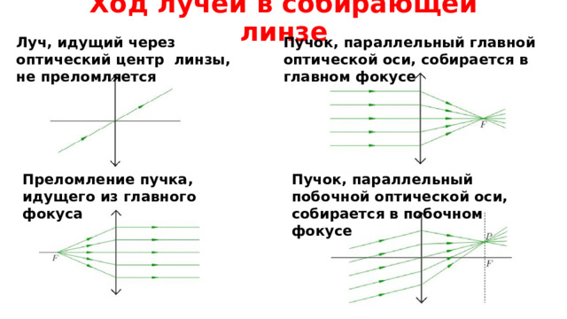Ход лучей в собирающей линзе Луч, идущий через оптический центр линзы, не преломляется Пучок, параллельный главной оптической оси, собирается в главном фокусе Преломление пучка, идущего из главного фокуса Пучок, параллельный побочной оптической оси, собирается в побочном фокусе 