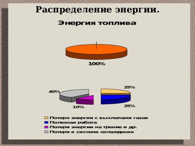Распределение энергии. 