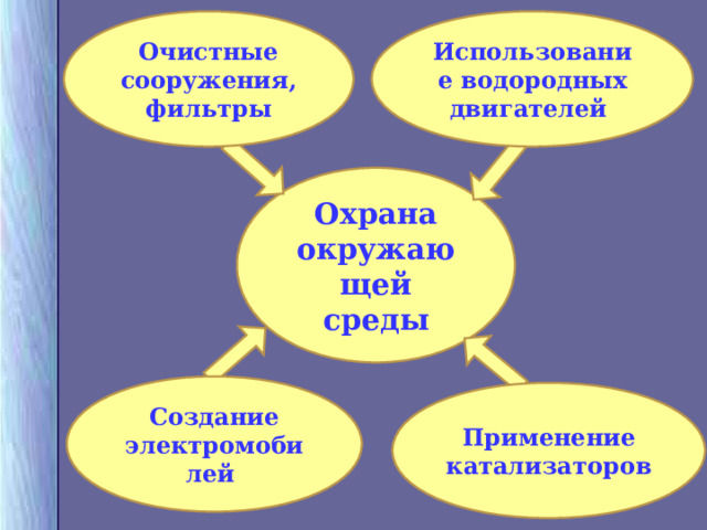 Очистные сооружения, фильтры Использование водородных двигателей Охрана окружающей среды Создание электромобилей Применение катализаторов 