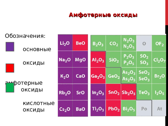  Амфотерные оксиды Обозначения:  основные  оксиды  амфотерные  оксиды  кислотные  оксиды 