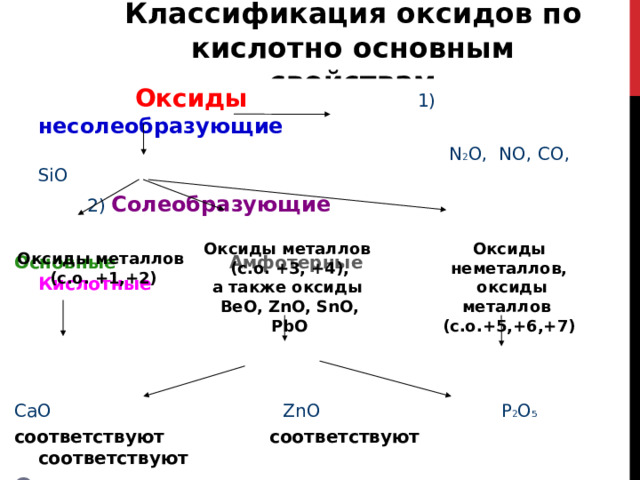 Классификация оксидов по кислотно основным свойствам  Оксиды    1) несолеобразующие    N 2 O, NO, CO, SiO  2) Солеобразующие Основные  Амфотерные   Кислотные CaO  ZnO    P 2 O 5 соответствуют соответствуют соответствуют Основания     кислоты  Ca(OH) 2     H 3 PO 4 Оксиды неметаллов,  оксиды металлов (с.о.+5,+6,+7) Оксиды металлов (с.о.  +3, +4),  а также оксиды ВеО, ZnO, SnO, PbO Оксиды металлов (с.о.  +1,+2) 
