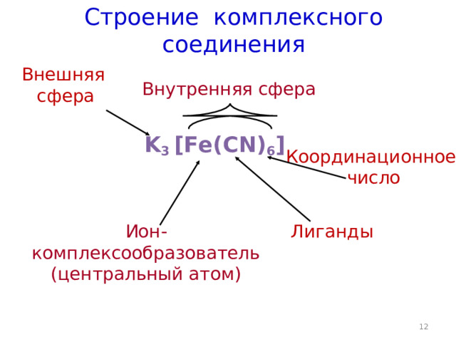 Строение комплексного соединения Внешняя сфера Внутренняя сфера K 3 [Fe(CN) 6 ] Координационное число Ион-комплексообразователь (центральный атом) Лиганды  