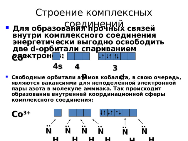 Строение комплексных соединений Для образования прочных связей внутри комплексного соединения энергетически выгодно освободить две d -орбитали спариванием электронов :  Co 3+ 4 s 4 р 3 d Свободные орбитали атомов кобальта, в свою очередь, являются вакансиями для неподелённой электронной пары азота в молекуле аммиака. Так происходит образование внутренней координационной сферы комплексного соединения: Co 3+ .. .. .. .. .. .. NH 3 NH 3 NH 3 NH 3 NH 3 NH 3 