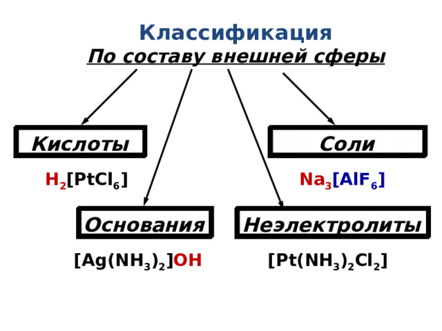 Классификация  По составу внешней сферы Кислоты Соли H 2 [PtCl 6 ] Na 3 [AlF 6 ] Основания Неэлектролиты [Pt(NH 3 ) 2 Cl 2 ] [Ag(NH 3 ) 2 ] OH 