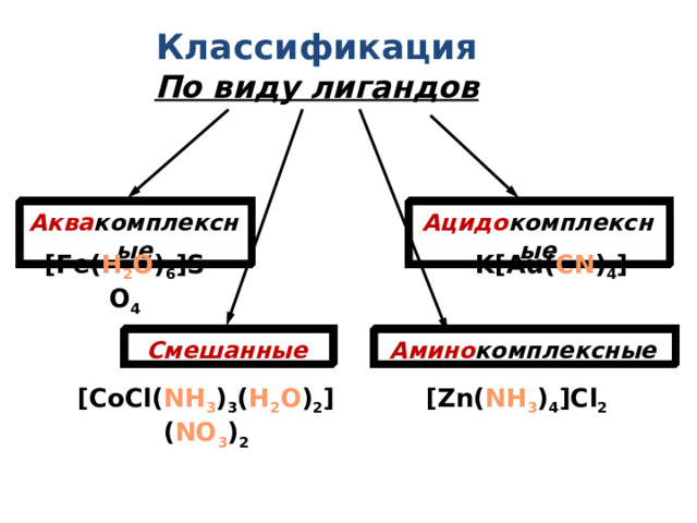 Классификация  По виду лигандов Аква комплексные Ацидо комплексные [Fe( H 2 O ) 6 ]SO 4 K[Au( CN ) 4 ] Смешанные Амино комплексные [Zn( NH 3 ) 4 ]Cl 2 [CoCl( NH 3 ) 3 ( H 2 O ) 2 ]( NO 3 ) 2 