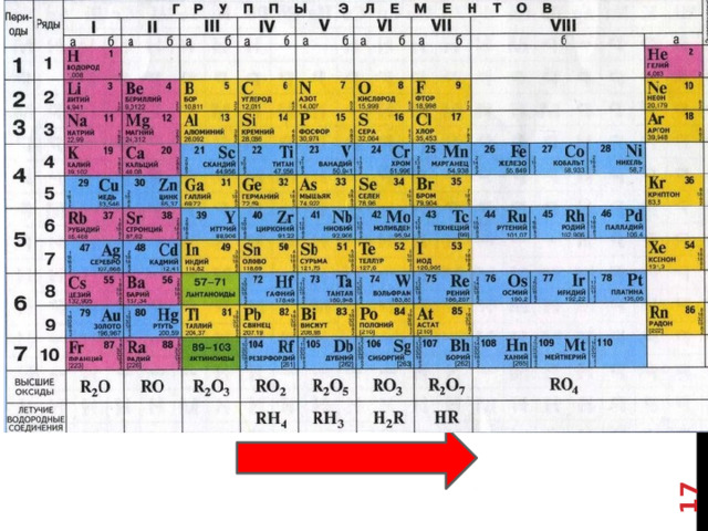 7 Валентность по водороду при переходе от элементов IV группы к элементам VII группы уменьшается от 4 до 1. Напротив, валентность этих элементов по кислороду в том же направлении возрастает от 4 до 7. 7 