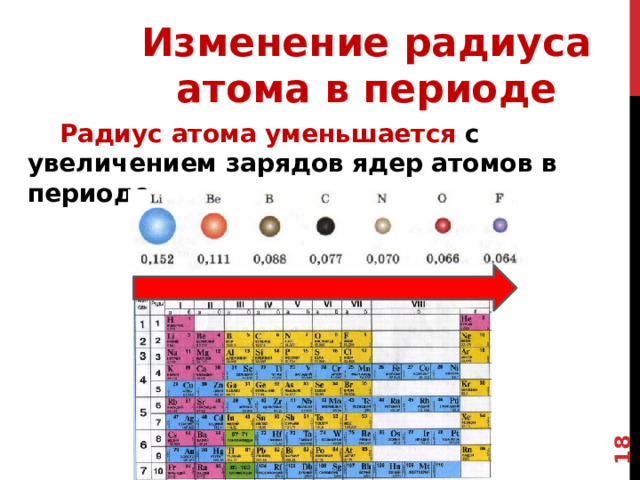 7 Изменение радиуса атома в периоде  Радиус атома уменьшается с увеличением зарядов ядер атомов в периоде. В начале периода расположены элементы с небольшим числом электронов на внешнем электронном слое и, соответственно, большим радиусом атома . 7 